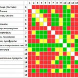 Таблица совместимости продуктов питания